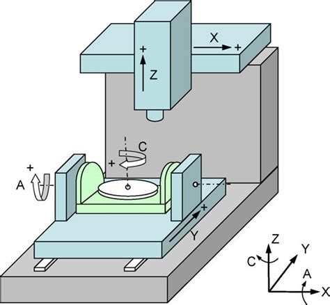 12 axis cnc machine diagram|cnc axis explained.